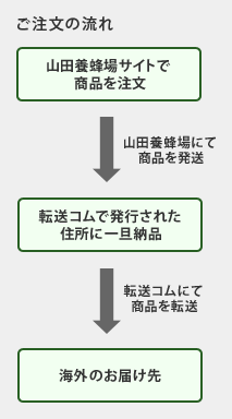ご注文の流れ 山田養蜂場サイトで商品を注文→山田養蜂場にて商品を発送→転送コムで発行された住所に一旦納品→転送コムにて商品を転送→海外のお届け先